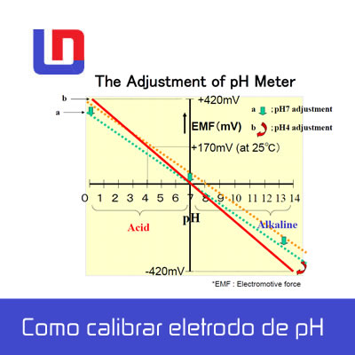 Como calibrar eletrodo de ph como calibrar eletrodo de ph 1