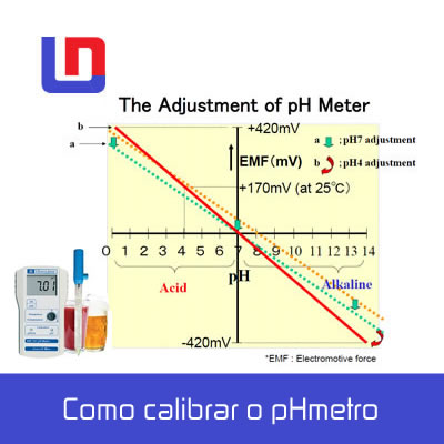 Como calibrar pHmetro como calibrar phmetro 1