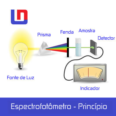 Como funciona espectrofotômetro espectrofotometro 1